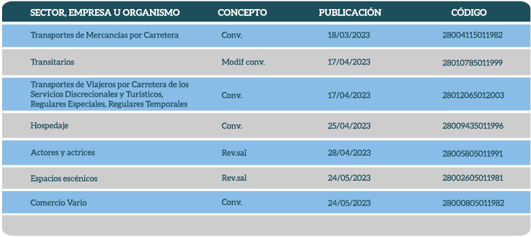 Convenios Sectoriales de la Comunidad de Madrid