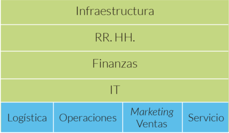 Adaptación de la cadena de valor de Michael Porter