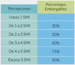 Embargos de salarios e indemnizaciones