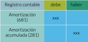 Tratamiento contable de Inmovilizados para realizar pruebas y promociones con clientes