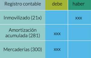 Tratamiento contable de Inmovilizados para realizar pruebas y promociones con clientes