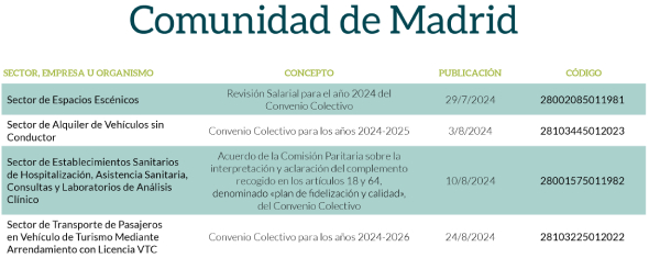 Convenios Madrid