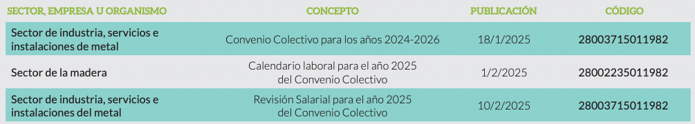 Convenios Sectoriales: primer cuatrimestre 2025