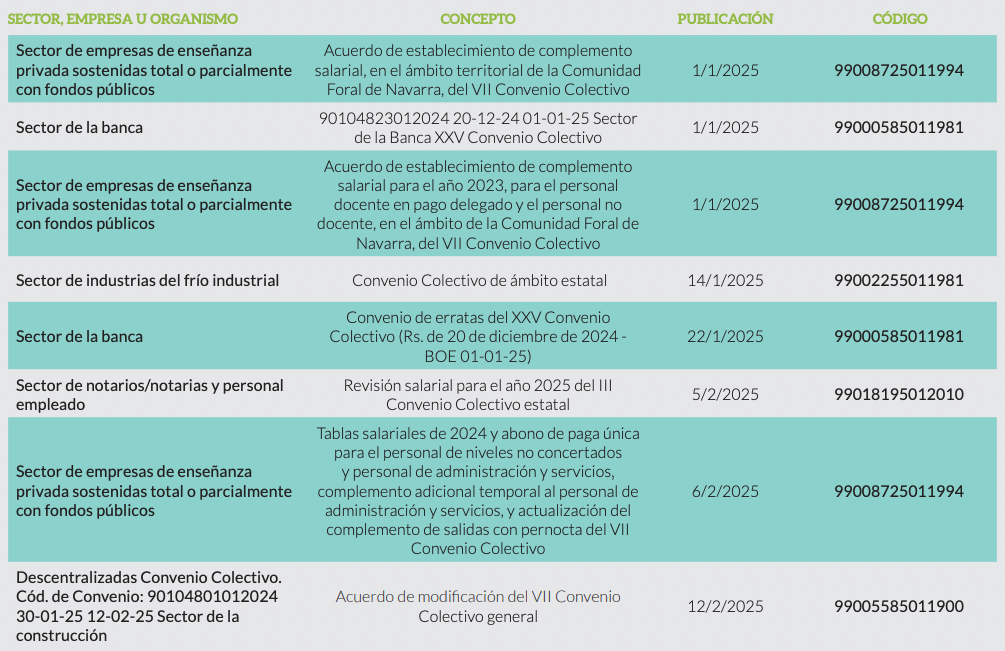 Convenios Sectoriales: primer cuatrimestre 2025