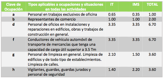 cotizacion-contingencias-profesionales