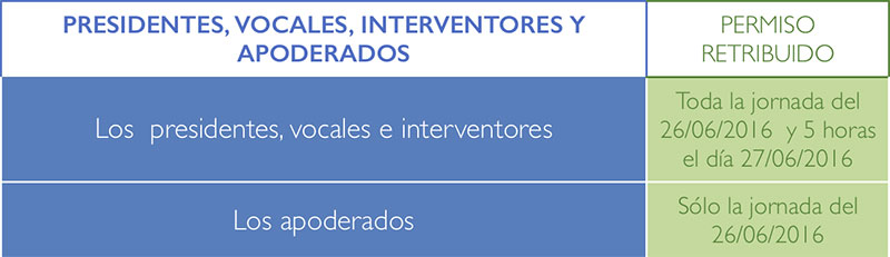 Permisos retribuidos en las elecciones generales día 26 de junio de 2016, para presidentes, vocales, interventores y apoderados.