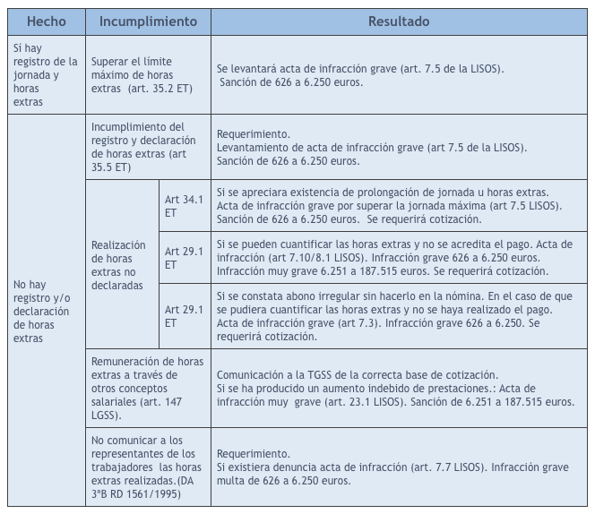 Instrucciones para cumplir con la obligación del control de tiempos de trabajo