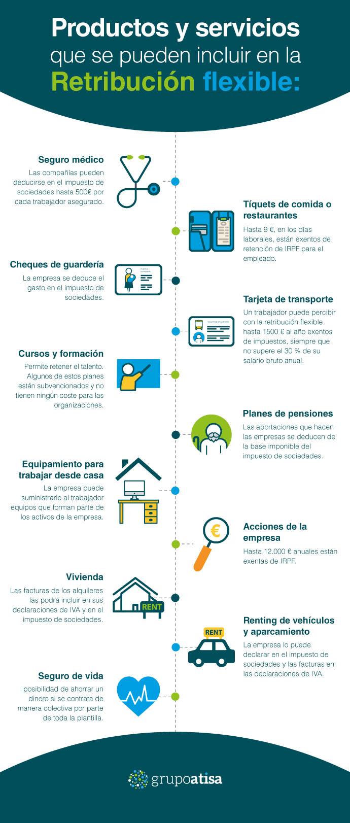 infografía sobre productos y servicios que se pueden incluir en la retribución flexible