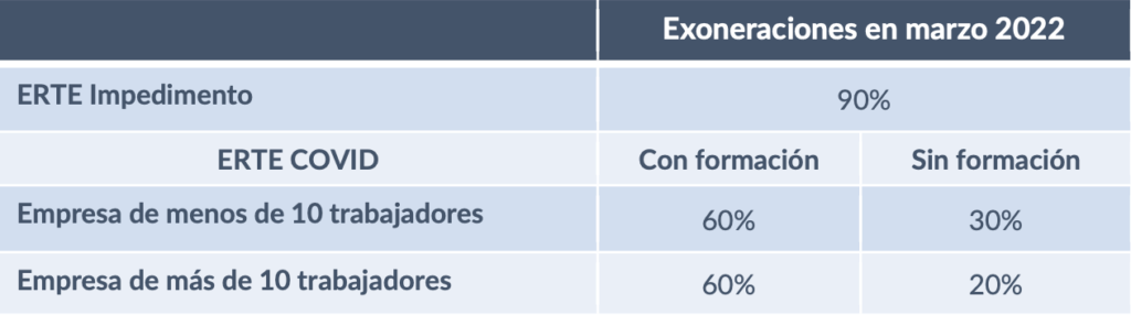 Exenciones cotizaciones ERTE COVID