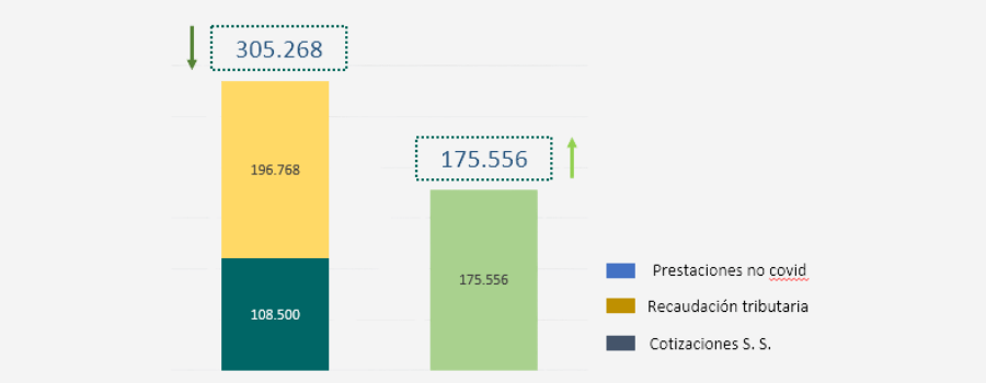 pensiones recaudación financiación