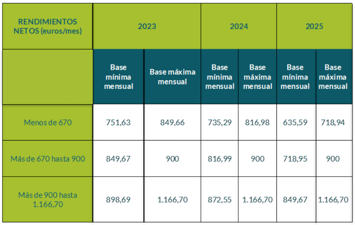 tabla reducida autónomos base mínima cotización