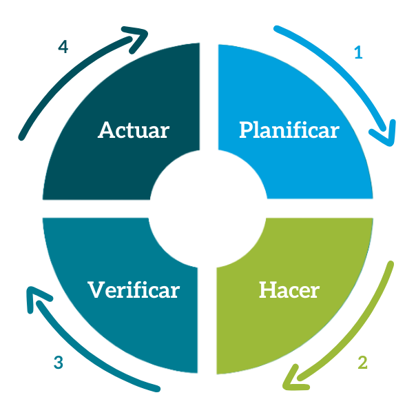 planificación empresarial rueda de deming