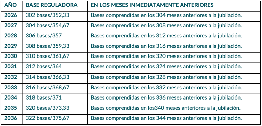 base reguladora determinar cuantía presión jubilación