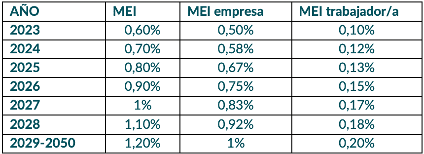 mecanismo de equidad intergeneracional MEI